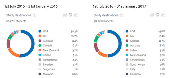 International Student Interest from Brazil