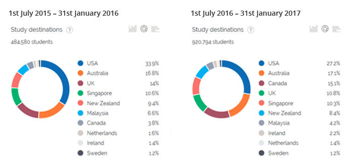 International Student Interest from India