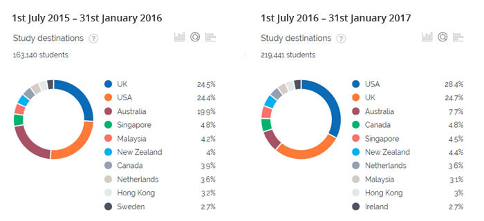 International Student Interest from Russia