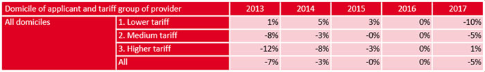 Domicile of applicant and tariff group of provider