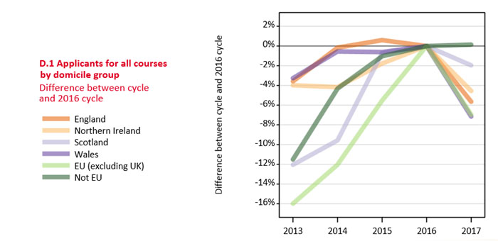 UCAS applicants for all courses by domicile group